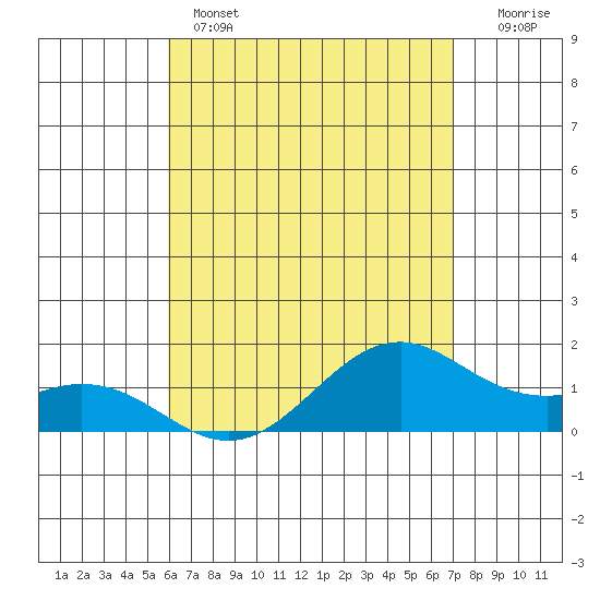 Waimanalo tide chart for Sunday, May 3, 2026