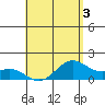 Waimanalo tide chart for Sunday, May 3, 2026