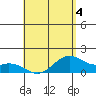 Waimanalo tide chart for Monday, May 4, 2026