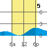 Waimanalo tide chart for Tuesday, May 5, 2026