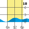 Waimanalo tide chart for Wednesday, June 10, 2026