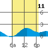 Waimanalo tide chart for Thursday, June 11, 2026