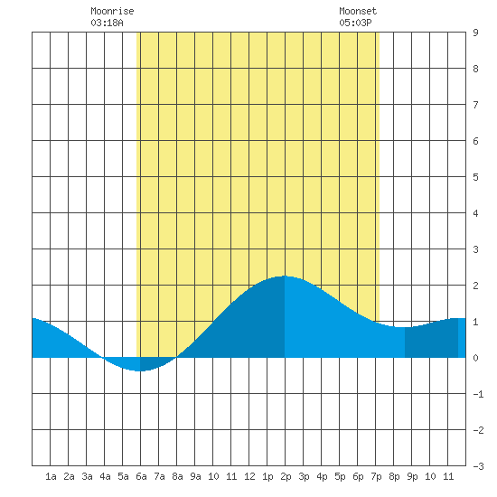 Waimanalo tide chart for Friday, June 12, 2026