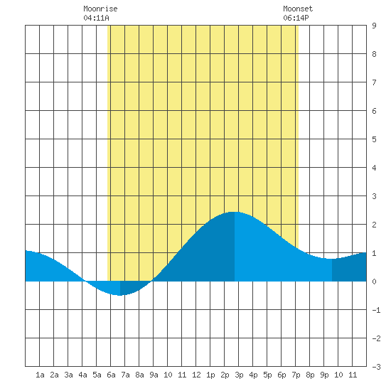 Waimanalo tide chart for Saturday, June 13, 2026