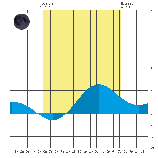 Waimanalo tide chart for Sunday, June 14, 2026