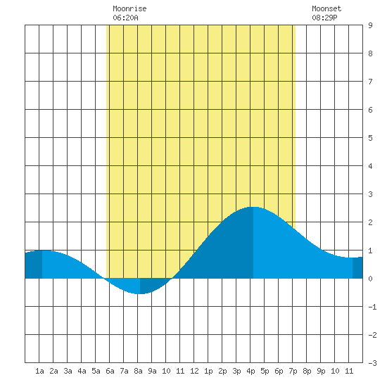 Waimanalo tide chart for Monday, June 15, 2026