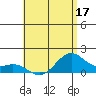 Waimanalo tide chart for Wednesday, June 17, 2026