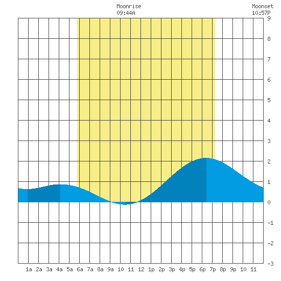 Waimanalo tide chart for Thursday, June 18, 2026