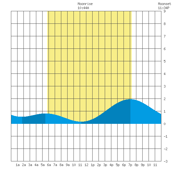 Waimanalo tide chart for Friday, June 19, 2026