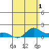 Waimanalo tide chart for Monday, June 1, 2026