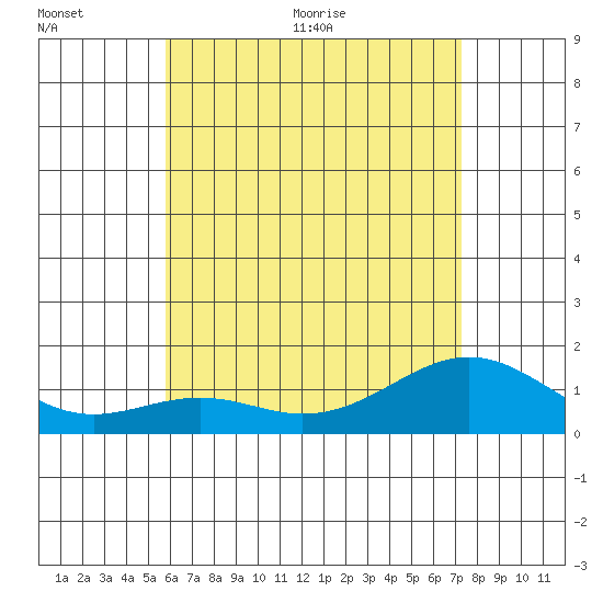 Waimanalo tide chart for Saturday, June 20, 2026