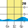 Waimanalo tide chart for Saturday, June 20, 2026