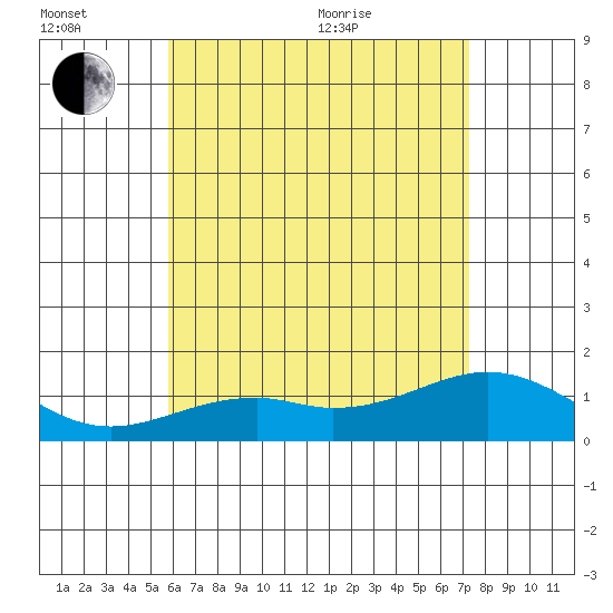 Waimanalo tide chart for Sunday, June 21, 2026
