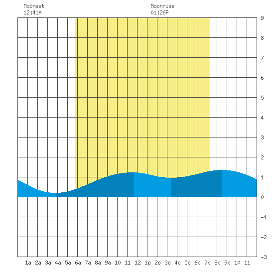 Waimanalo tide chart for Monday, June 22, 2026