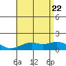 Waimanalo tide chart for Monday, June 22, 2026