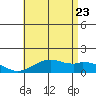 Waimanalo tide chart for Tuesday, June 23, 2026