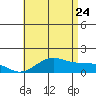 Waimanalo tide chart for Wednesday, June 24, 2026