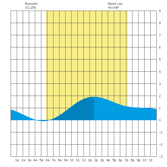 Waimanalo tide chart for Thursday, June 25, 2026