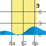 Waimanalo tide chart for Wednesday, June 3, 2026