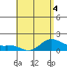 Waimanalo tide chart for Thursday, June 4, 2026