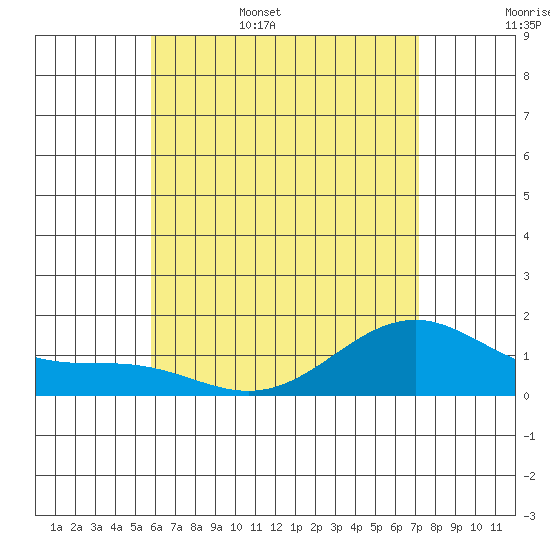 Waimanalo tide chart for Friday, June 5, 2026