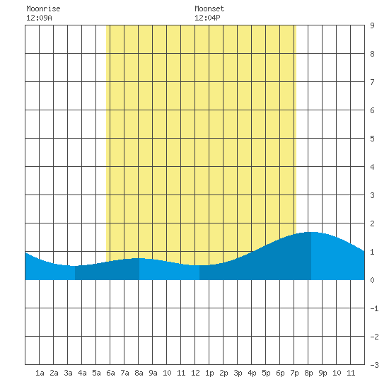 Waimanalo tide chart for Sunday, June 7, 2026