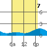 Waimanalo tide chart for Sunday, June 7, 2026