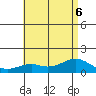 Waimanalo tide chart for Monday, July 6, 2026
