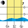 Waimanalo tide chart for Tuesday, July 7, 2026