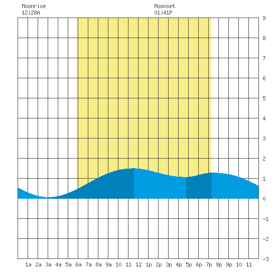 Waimanalo tide chart for Wednesday, July 8, 2026