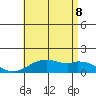 Waimanalo tide chart for Wednesday, July 8, 2026