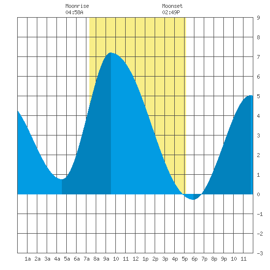 Alameda Creek tide chart for Sunday, January 10, 2021