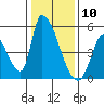 Alameda Creek tide chart for Sunday, January 10, 2021