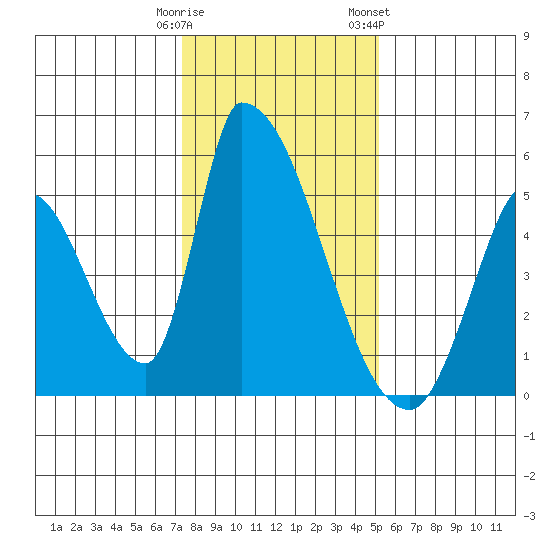 Alameda Creek tide chart for Monday, January 11, 2021