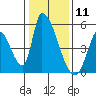 Alameda Creek tide chart for Monday, January 11, 2021