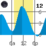 Alameda Creek tide chart for Tuesday, January 12, 2021