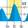 Alameda Creek tide chart for Wednesday, January 13, 2021