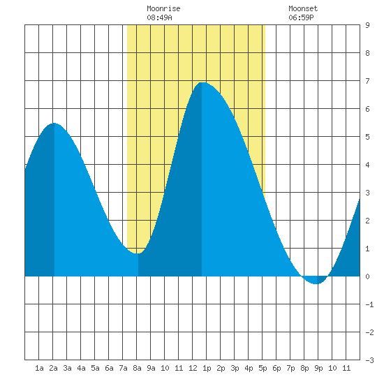 Alameda Creek tide chart for Thursday, January 14, 2021