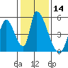 Alameda Creek tide chart for Thursday, January 14, 2021