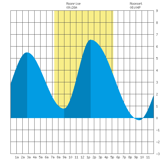 Alameda Creek tide chart for Friday, January 15, 2021
