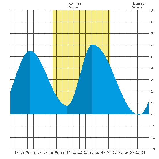 Alameda Creek tide chart for Saturday, January 16, 2021