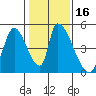 Alameda Creek tide chart for Saturday, January 16, 2021