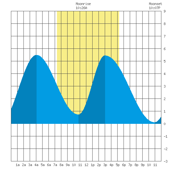 Alameda Creek tide chart for Sunday, January 17, 2021