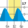 Alameda Creek tide chart for Sunday, January 17, 2021