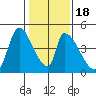 Alameda Creek tide chart for Monday, January 18, 2021