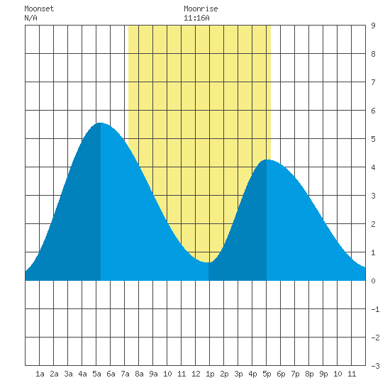 Alameda Creek tide chart for Tuesday, January 19, 2021