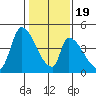 Alameda Creek tide chart for Tuesday, January 19, 2021