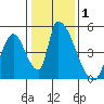 Alameda Creek tide chart for Friday, January 1, 2021