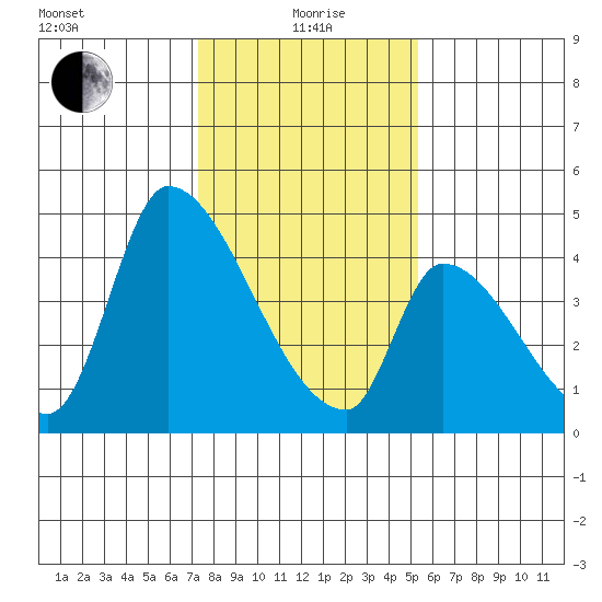 Alameda Creek tide chart for Wednesday, January 20, 2021