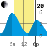 Alameda Creek tide chart for Wednesday, January 20, 2021